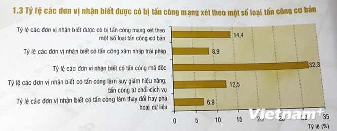 Nhiều chỉ tiêu về an toàn thông tin của các tổ chức, doanh nghiệp Việt còn yếu. (Nguồn: Sách trắng CNTT-VT 2014)