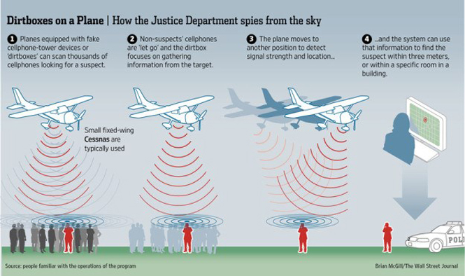 Đồ họa mô tả cơ chế thu thập dữ liệu điện thoại bằng máy bay của Mỹ. (Nguồn: Nhật báo Phố Wall)