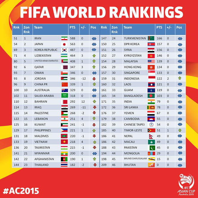 Bảng xếp hạng FIFA khu vực châu Á tháng 1-2015. (Ảnh: AFC)