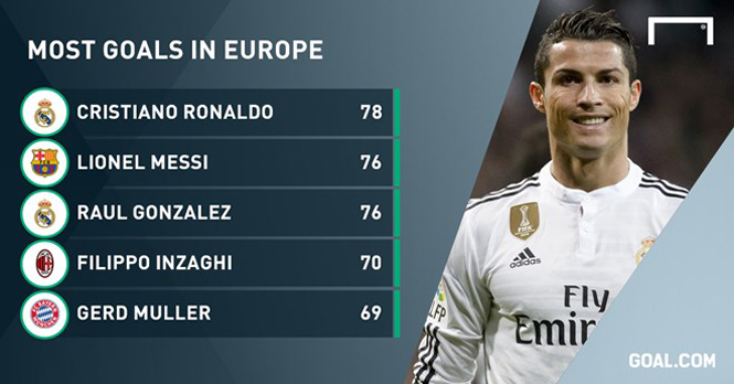 Ronaldo đã có tổng cộng 78 bàn thắng ở cúp châu Âu. (Nguồn: Getty Images)