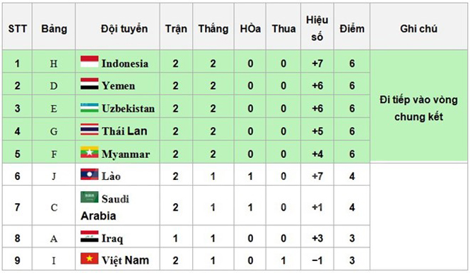 Olympic Việt Nam hiện xếp 9/10 trên bảng các đội hạng nhì vòng loại giải U23 châu Á 2016. (Ảnh: Minh Chiến/Vietnam+)