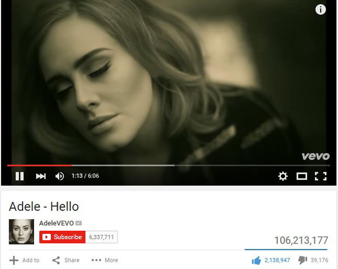 Sau năm ngày, đã có trên hơn 106 triệu lượt nghe 'Hello' ở Youtube.