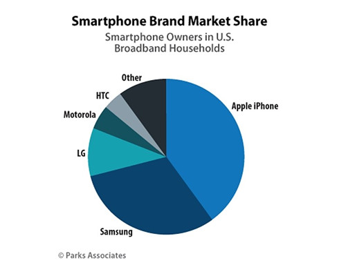  Thị phần các thương hiệu smartphone khác nhau.