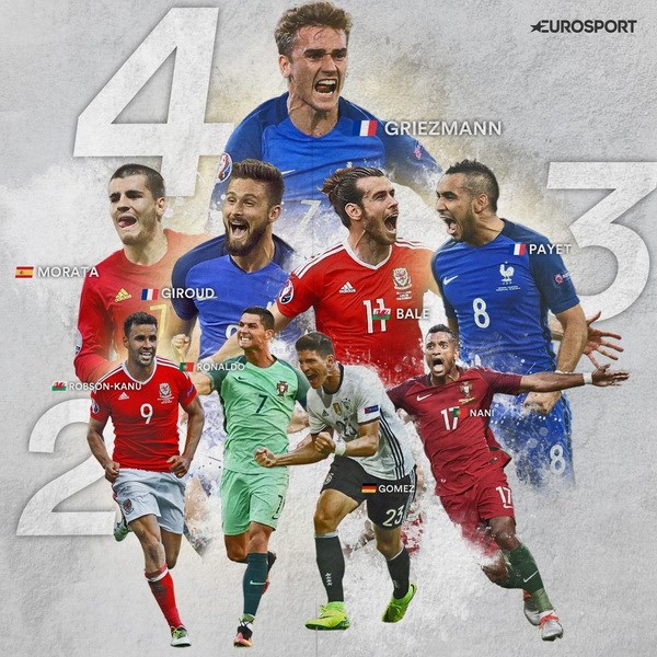 Danh sách các cầu thủ cạnh tranh danh hiêu Vua phá lưới Euro 2016. (Nguồn: eurosport)