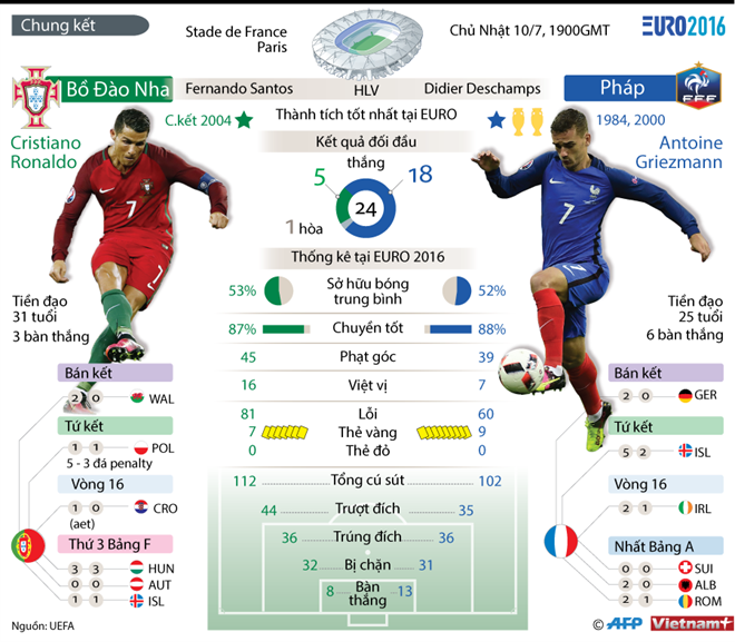 Chủ nhà Pháp và Bồ Đào Nha đã trở thành hai đội bóng góp mặt ở trận chung kết EURO 2016 - trận đấu diễn ra trên sân Stade de France vào 2g00 rạng sáng 11-7.