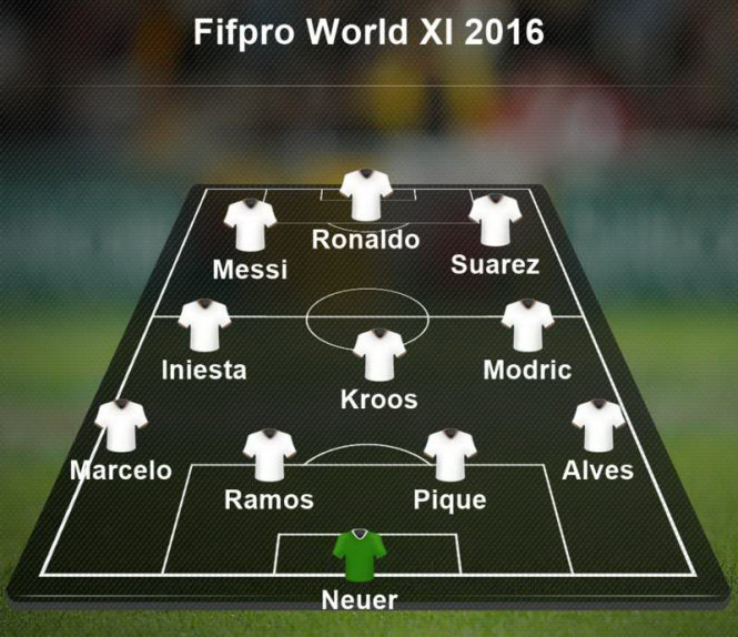  Đội hình Đội hình tiêu biểu FIFPro World XI 2016. Ảnh: BBC