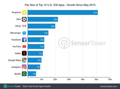  Dung lượng của 10 ứng dụng được sử dụng nhiều nhất trên iPhone.