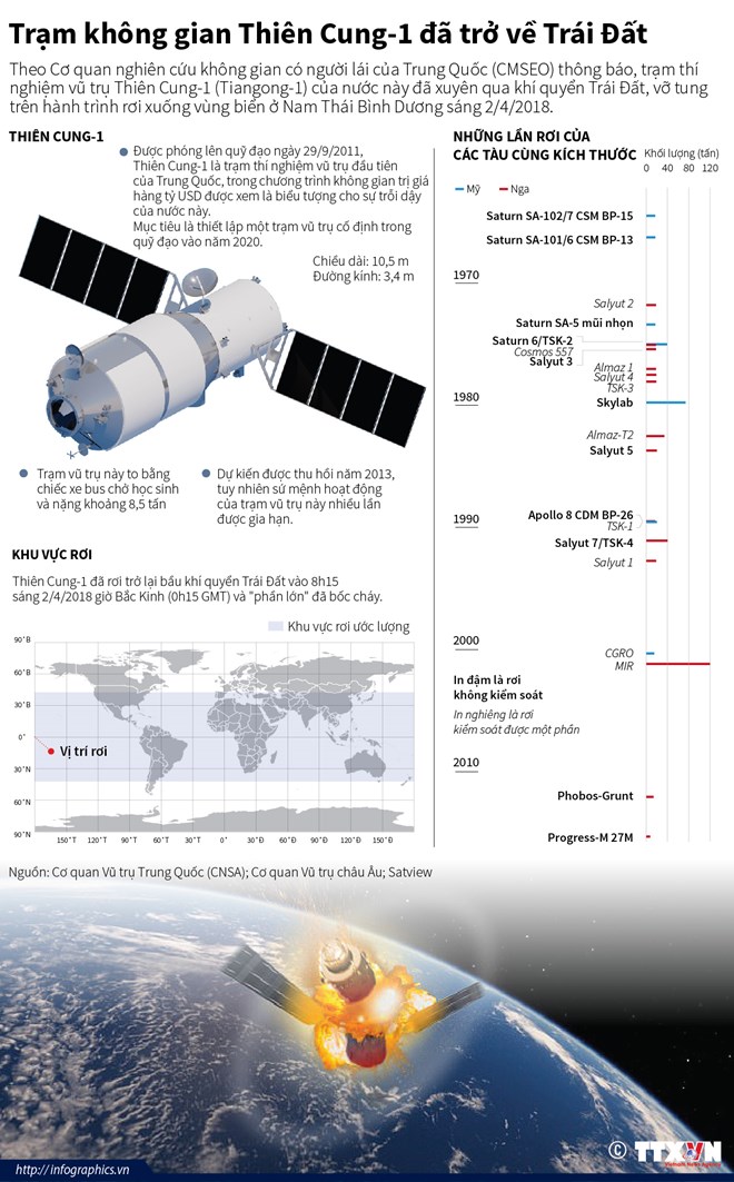 Theo Cơ quan nghiên cứu không gian có người lái của Trung Quốc (CMSEO), trạm thí nghiệm vũ trụ Thiên Cung-1 (Tiangong-1) của nước này đã xuyên qua khí quyển Trái Đất, vỡ tung trên hành trình rơi xuống vùng biển ở Nam Thái Bình Dương sáng 2-4.