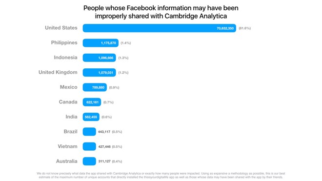  10 quốc gia có người dùng bị lộ lọt thông tin nhiều nhất trên Facebook.