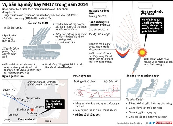 [Infographics] Toàn cảnh vụ bắn hạ máy bay MH17 hồi năm 2014