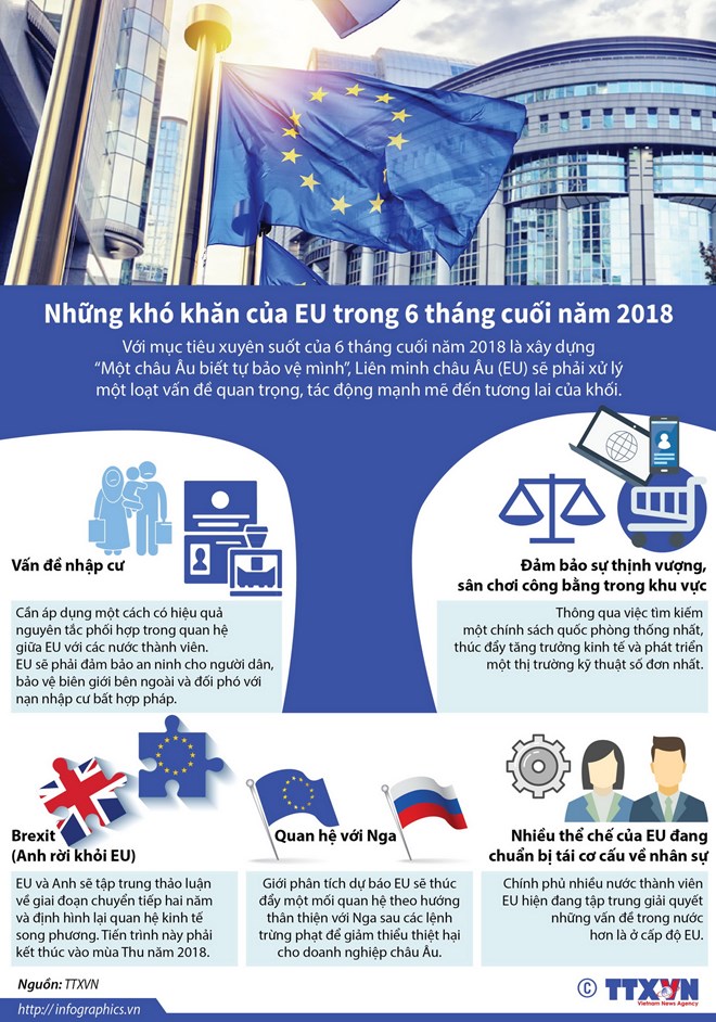 [Infographics] Những khó khăn của EU trong 6 tháng cuối năm