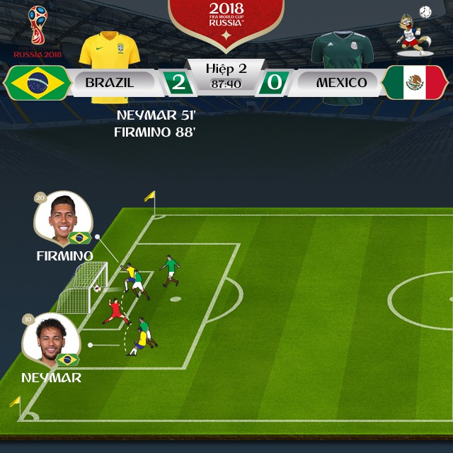 Bàn thắng ấn định chiến thắng 2-0 cho Brazil của Firmino - Đồ họa: CƠ AN