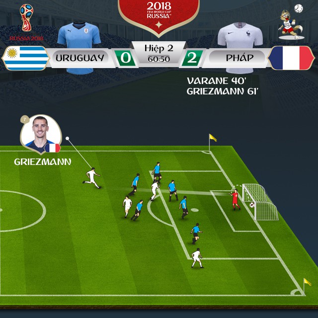  Đồ họa mô phỏng bàn thắng của Griezmann - Thực hiện: CƠ AN