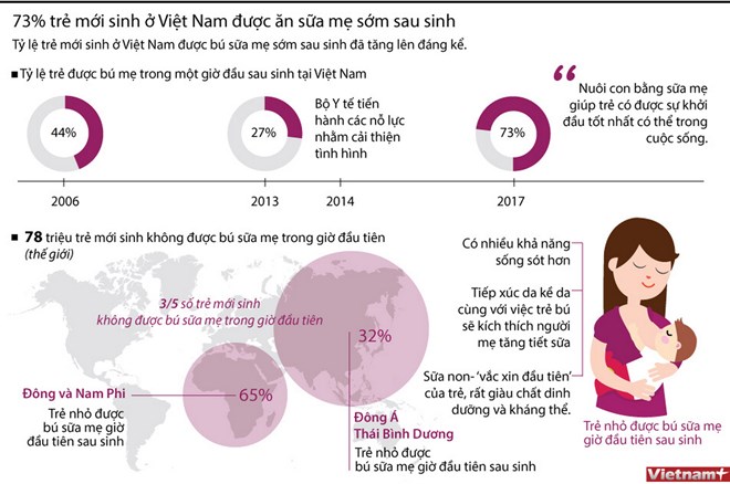 [Infographics] 73% trẻ sơ sinh Việt Nam được ăn sữa mẹ sớm sau sinh