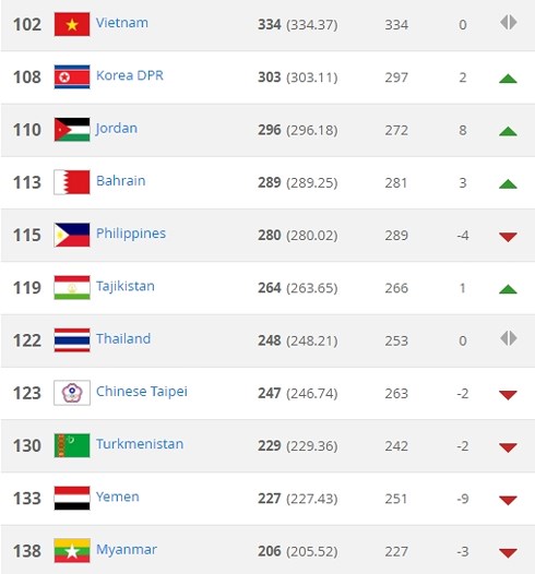 ĐT Việt Nam xếp hạng 102 thế giới, 17 châu Á.