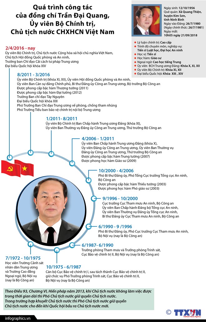 [Infographics] Quá trình công tác của Chủ tịch nước Trần Đại Quang