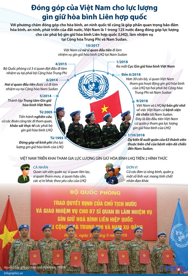 Đóng góp của Việt Nam cho lực lượng gìn giữ hòa bình Liên hợp quốc