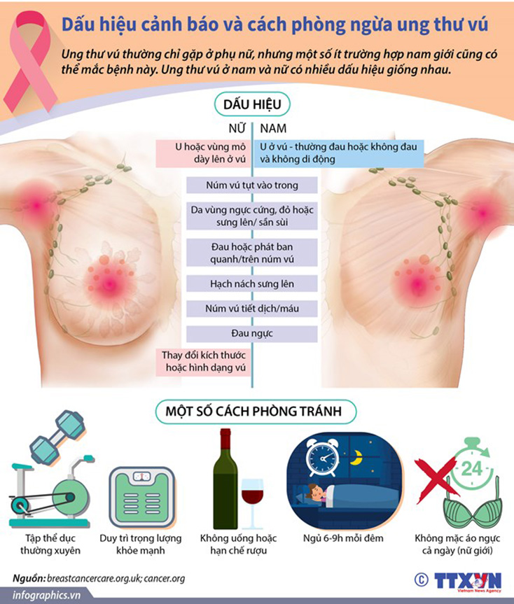 [Infographics] Dấu hiệu cảnh báo và cách phòng ngừa ung thư vú
