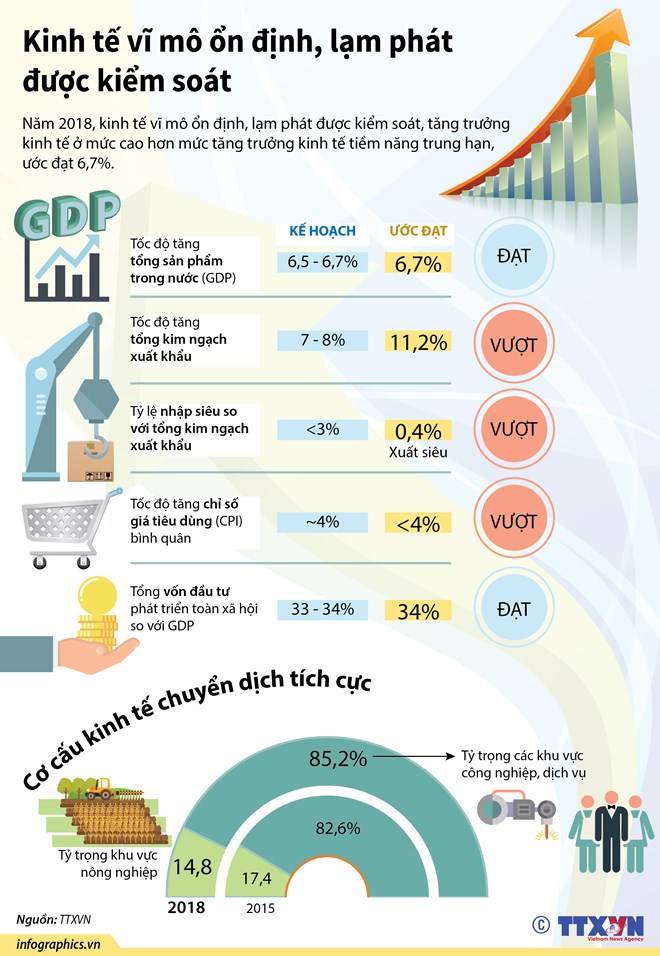 [Infographics] Kinh tế vĩ mô ổn định, lạm phát được kiểm soát
