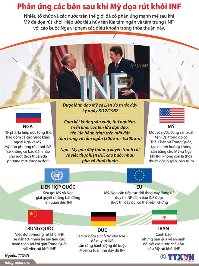[Infographics] Phản ứng các bên sau khi Mỹ dọa rút khỏi INF