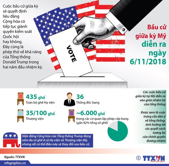 [Infographics] Bầu cử giữa kỳ Mỹ-phép thử khả năng của ông Trump
