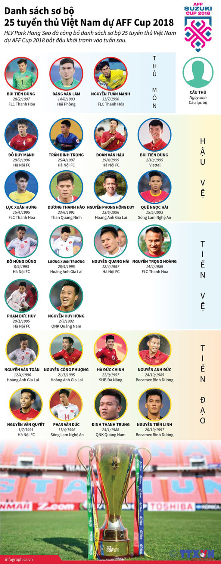 [Infographics] Danh sách sơ bộ 25 tuyển thủ Việt Nam dự AFF Cup 2018