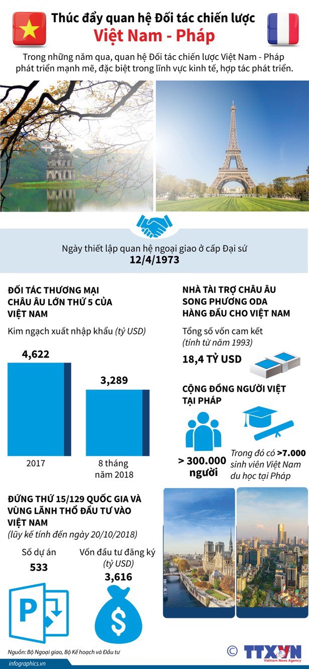 [Infographics] Thúc đẩy quan hệ Đối tác chiến lược Việt Nam-Pháp