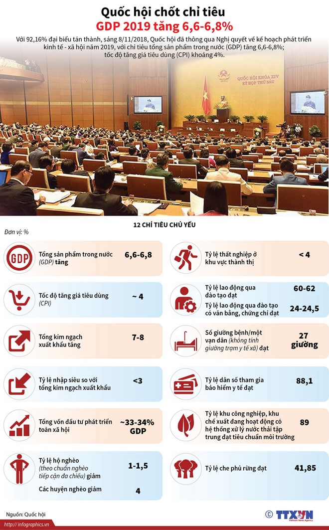 [Infographics] Quốc hội "chốt" chỉ tiêu tăng trưởng GDP năm 2019