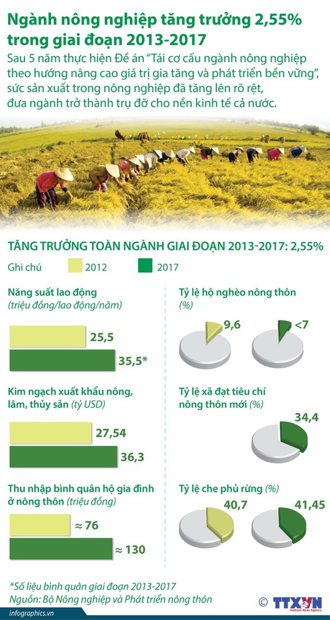 Ngành nông nghiệp tăng trưởng 2,55% trong giai đoạn 2013-2017