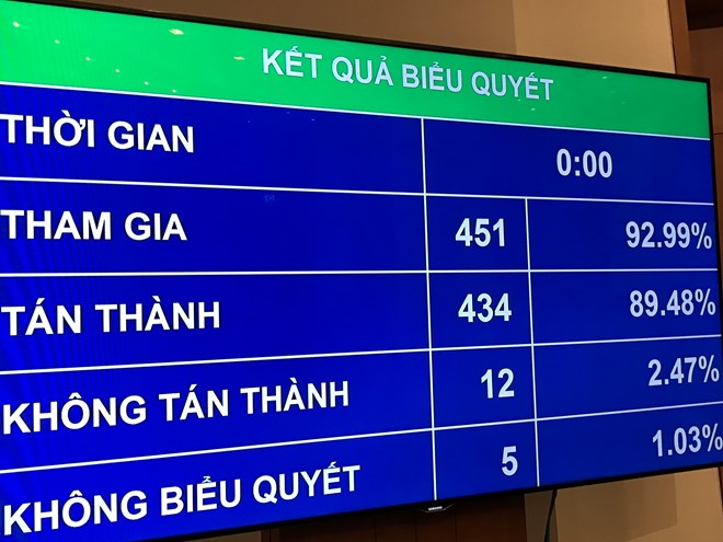 Quốc hội bỏ phiếu thông qua Nghị quyết điều chỉnh kế hoạch đầu tư công trung hạn giai đoạn 2016-2020, (Ảnh: Đức Duy/Vietnam+)