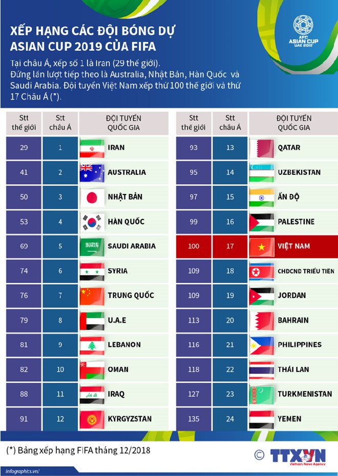 [Infographics] Xếp hạng các đội bóng dự Asian Cup 2019 của FIFA