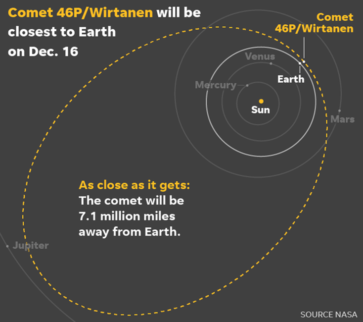 Vòng cung đứt nét màu vàng chính là đường đi của sao chổi - Ảnh: NASA