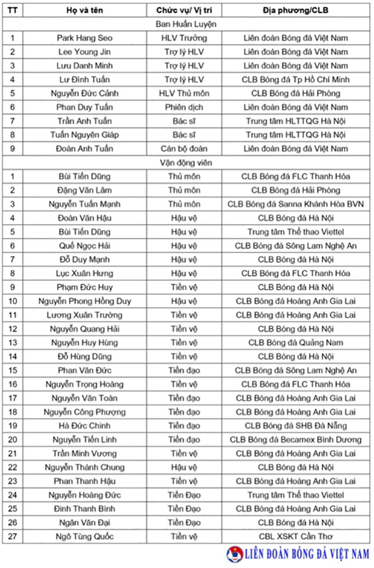 Danh sách 27 cầu thủ được HLV Park Hang Seo triệu tập chuẩn bị dự Asian Cup 2019.