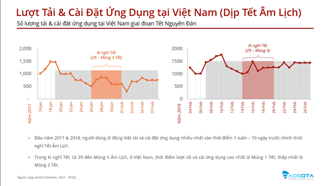  Lượt tải ứng dụng tại Việt Nam trong giai đoạn Tết Nguyên đán Mậu Tuất. (Nguồn: ADSOTA)