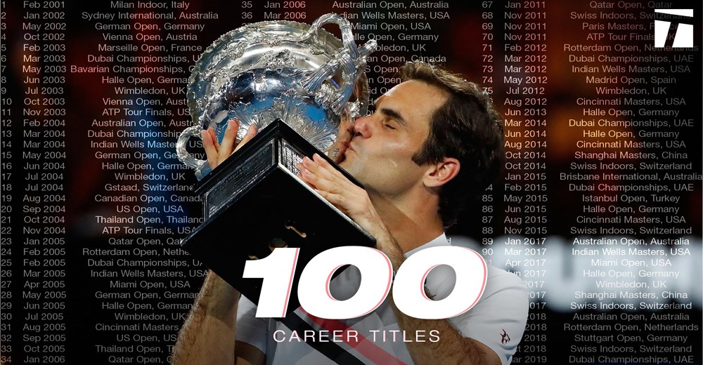  100 danh hiệu mà Federer đã giành được.