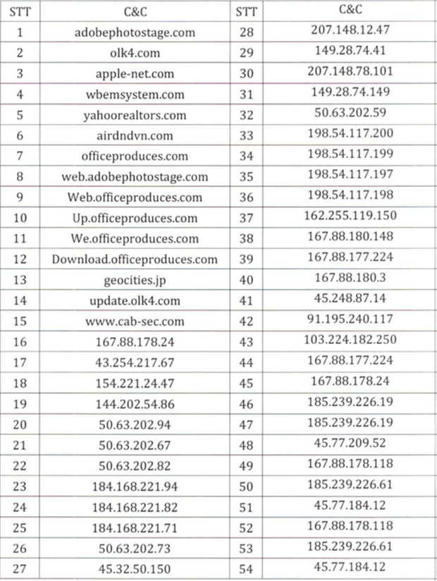 Danh sách các tên miền/IP máy chủ điều khiển mã độc (Nguồn: Cục An toàn thông tin)