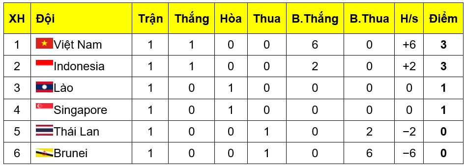  Xếp hạng bảng B hiện tại.