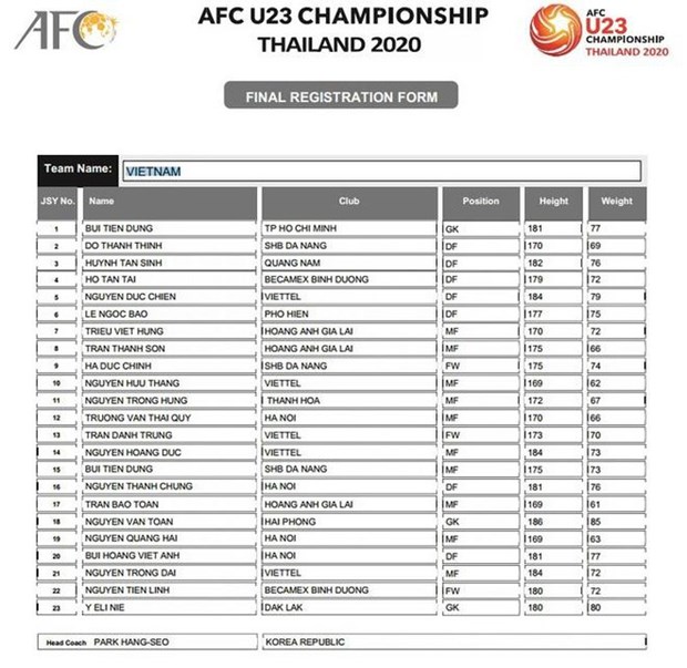 Danh sách U23 Việt Nam vừa được AFC công bố.