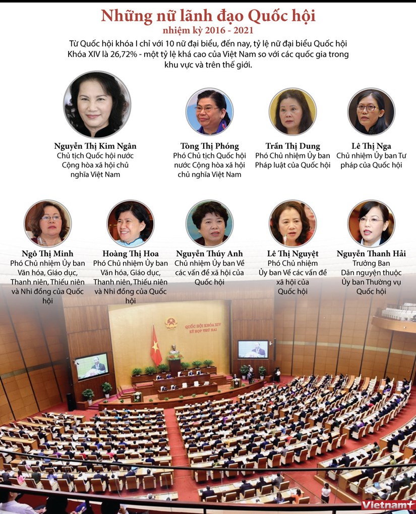 Lịch sử mới được Việt Nam ghi lại khi có nữ lãnh đạo Quốc hội đầu tiên lên chức. Đó là một bước tiến đáng kể trong phong trào bình đẳng giới. Người phụ nữ đó là một trong nhiều ví dụ điển hình cho sự tăng trưởng của nữ giới trong lãnh đạo và chính trị của Việt Nam. Đến với hình ảnh liên quan đến nữ lãnh đạo Quốc hội, bạn sẽ hiểu rõ hơn những cột mốc lịch sử đáng tôn vinh này.