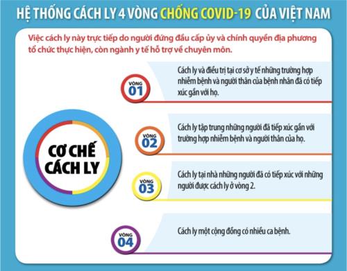  Hệ thống cách ly 4 vòng chống COVID-19 của Việt Nam. Nguồn: Bộ Y tế