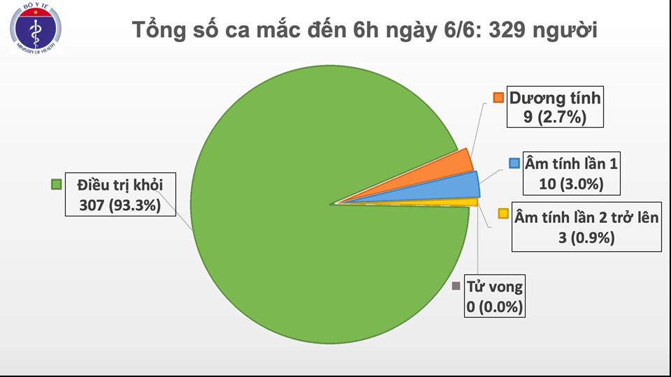  Tính đến 6 giờ ngày 6-6, Việt Nam có tổng số ca mắc COVID-19 là 329 ca; đã 51 ngày Việt Nam không có ca lây nhiễm trong cộng đồng.