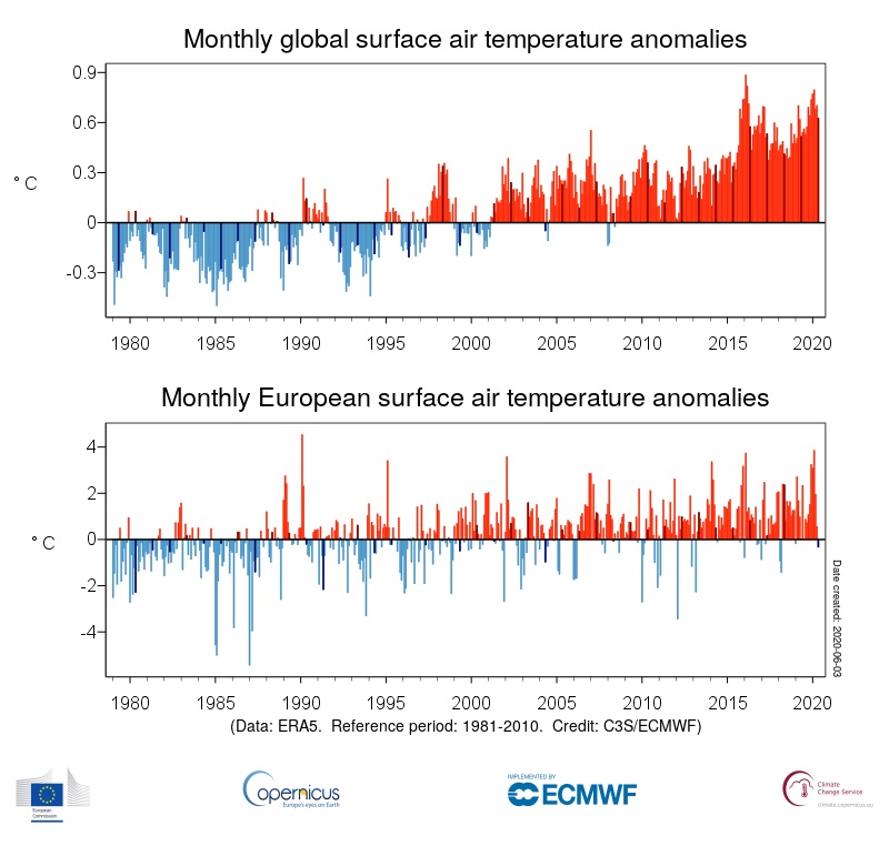 Các bất thường nhiệt độ không khí bề mặt trung bình toàn cầu và châu Âu hàng tháng so với trung bình từ năm 1981-2010. Các thanh màu đậm hơn biểu thị các mức nhiệt trong tháng 5. Ảnh: C3S/ ECMWF.