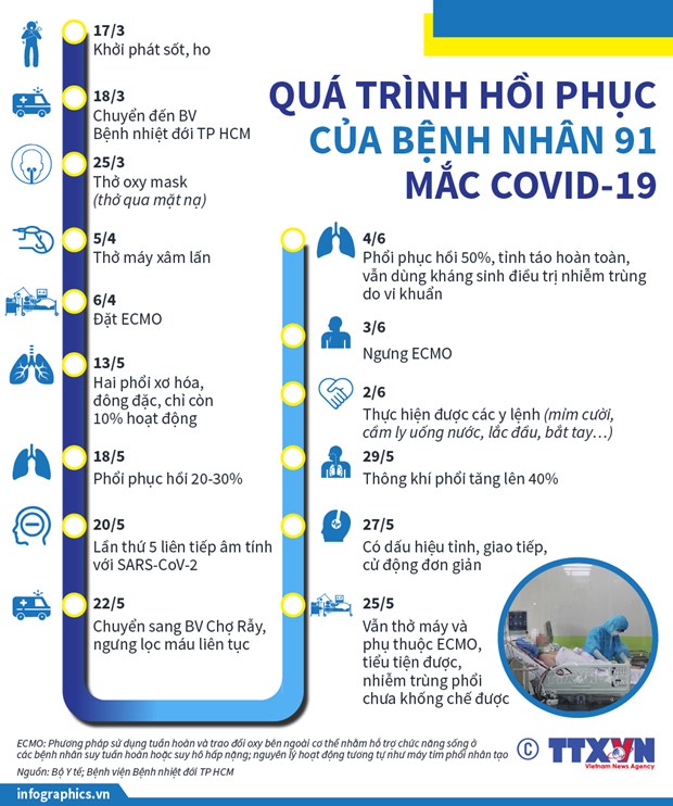  Bệnh nhân 91 (43 tuổi, phi công người Anh) đang được điều trị tích cực tại Bệnh viện Chợ Rẫy Thành phố Hồ Chí Minh. (Nguồn: TTXVN)