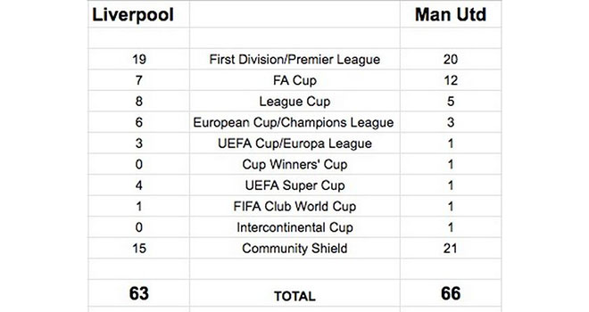  Bảng thống kê danh hiệu của Liverpool và MU