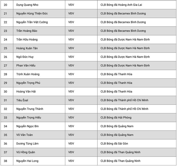 Danh sách tuyển U22 Việt Nam tập trung đầu tháng 7-2020 (Phần 2). (Ảnh: VFF)