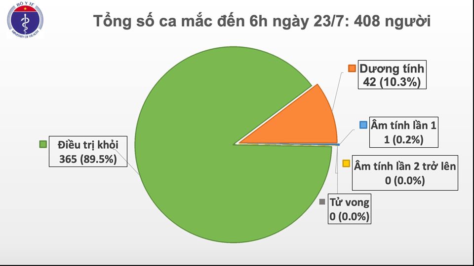  Tình hình dịch bệnh COVID-19 tại Việt Nam đến 6 giờ ngày 23-7.