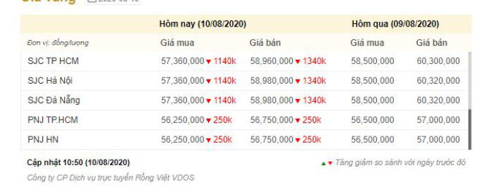 Thống kê giá vàng sáng 10-8 của Công ty CP Dịch vụ trực tuyến Rồng Việt VDOS . (Ảnh chụp màn hình) 