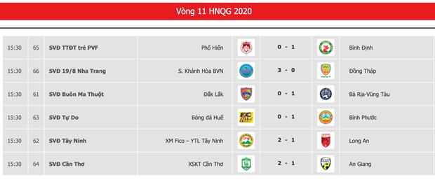  Kết quả hạng Nhất Quốc gia 2020 vòng 11 diễn ra chiều 30-9. (Ảnh: VPF)