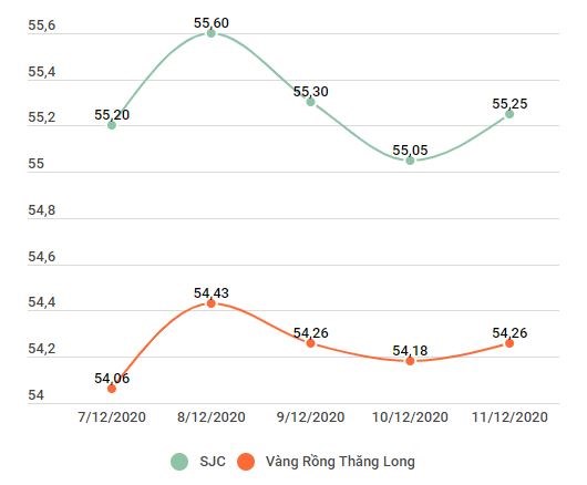  Giá vàng SJC và vàng Rồng Thăng Long từ ngày 7-12 đến 11-12-2020. Đơn vị: Triệu đồng