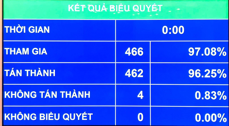 Kết quả biểu quyết bầu Thủ tướng Chính phủ.